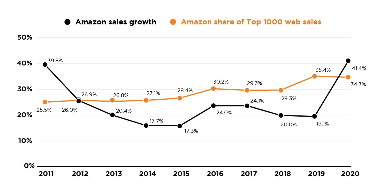 chart-amazon-sales