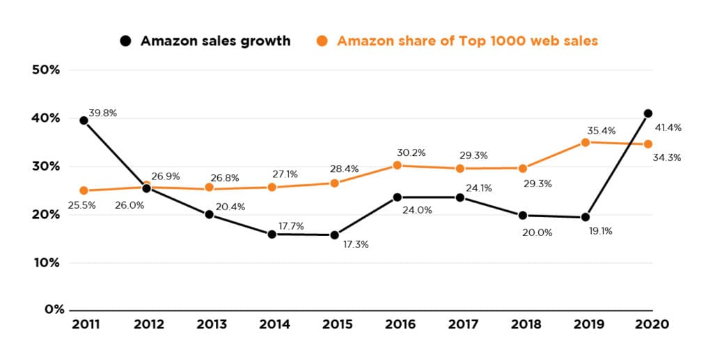 Deposco omnichannel growth guides