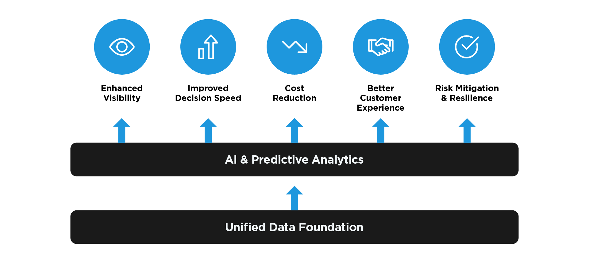 Supply Chain Intelligence Benefits