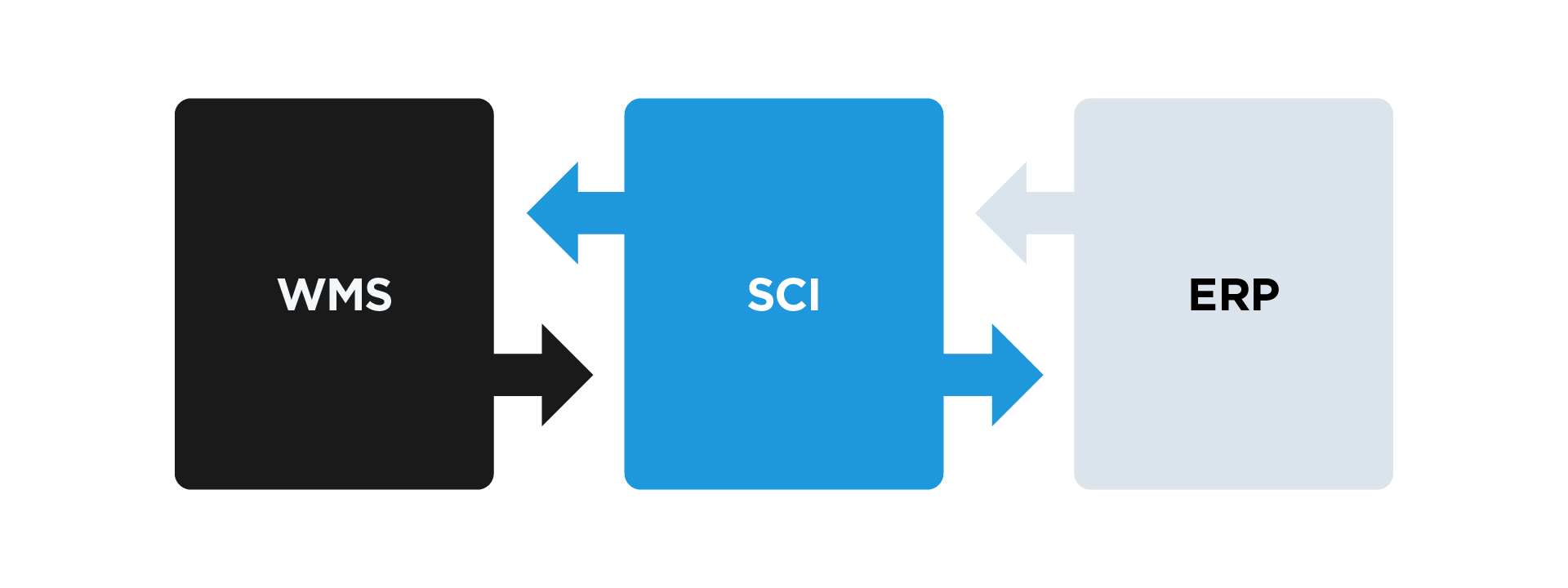 Supply Chain Intelligence Integration